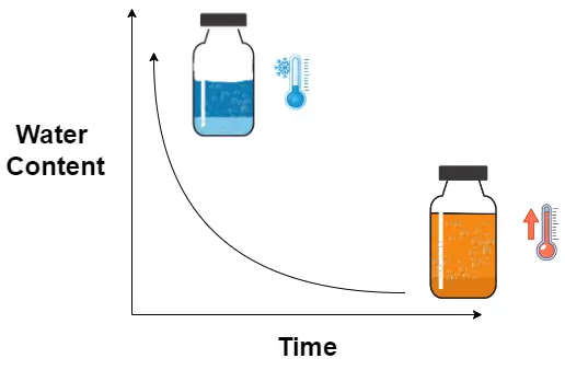 Freeze-Drying Process: Formation and Stability of Freeze-Concentrated Solutions in Biopharmaceuticals.