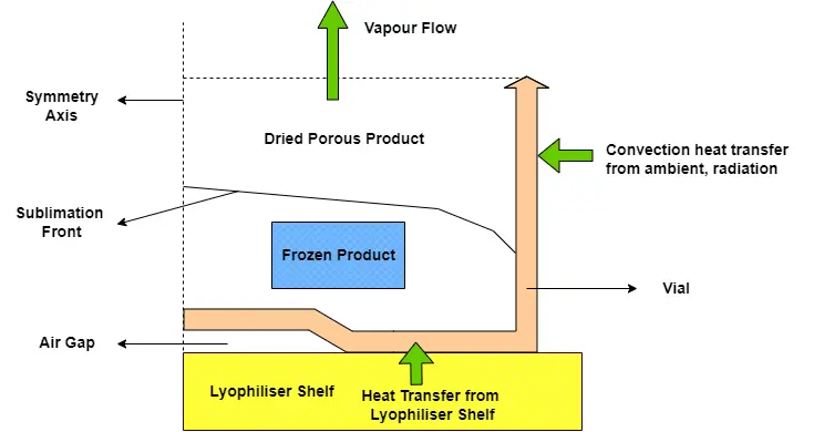 Illustration of freeze-drying process: frozen product undergoes sublimation and desorption under vacuum to produce stable, high-quality dry product with extended shelf-life and easy rehydration properties.