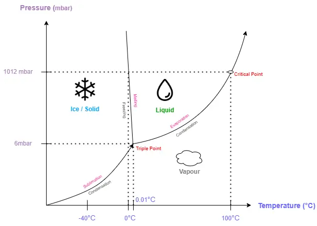 Triple Point emphasizes on the relationship between Vapour, Ice or Solid and Liquid in Freeze Drying process